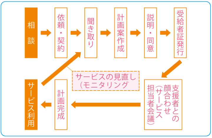 計画相談の流れ